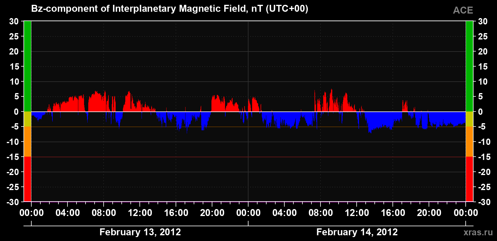 The Bz component of the solar wind magnetic field