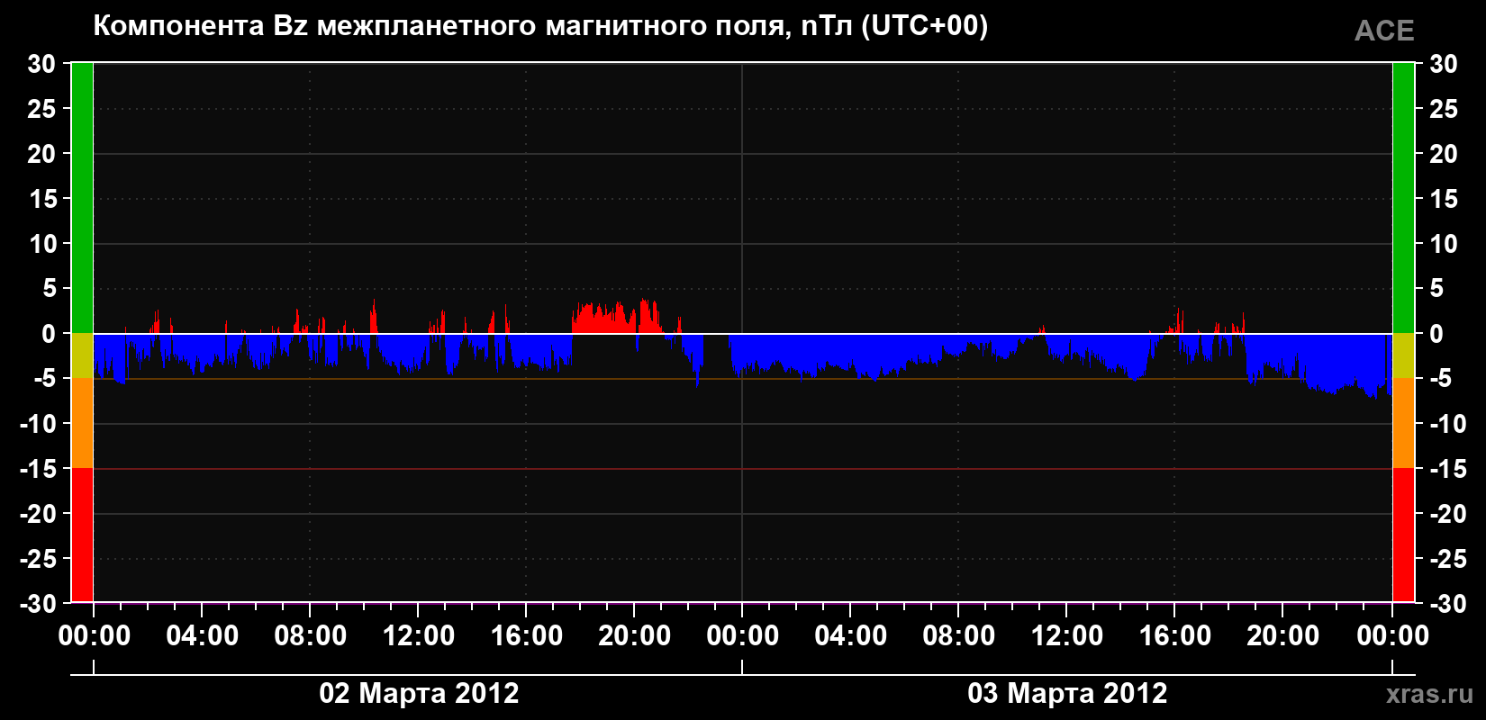 Компонента Bz магнитного поля солнечного ветра
