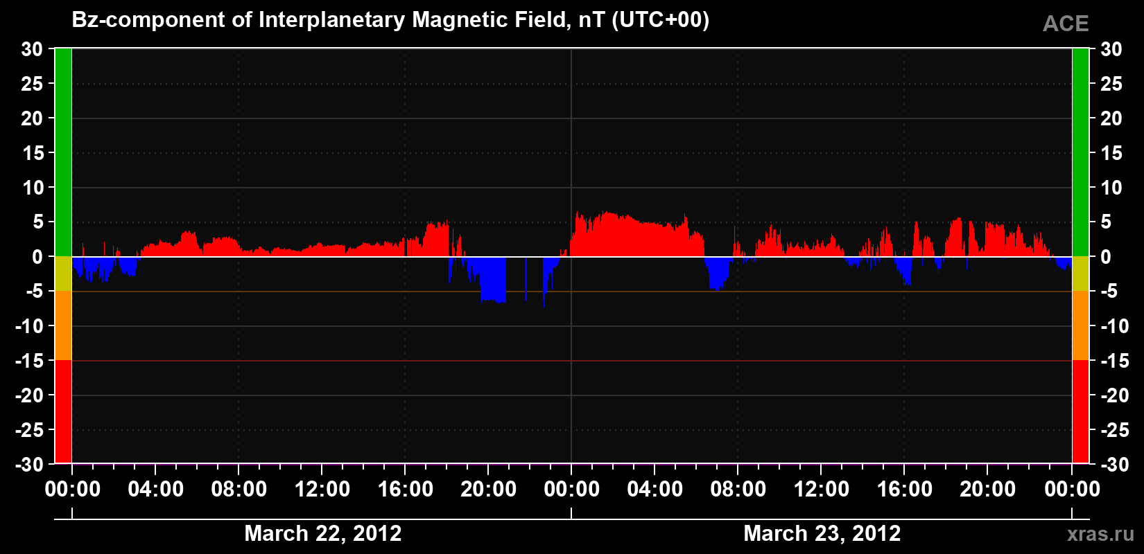 The Bz component of the solar wind magnetic field