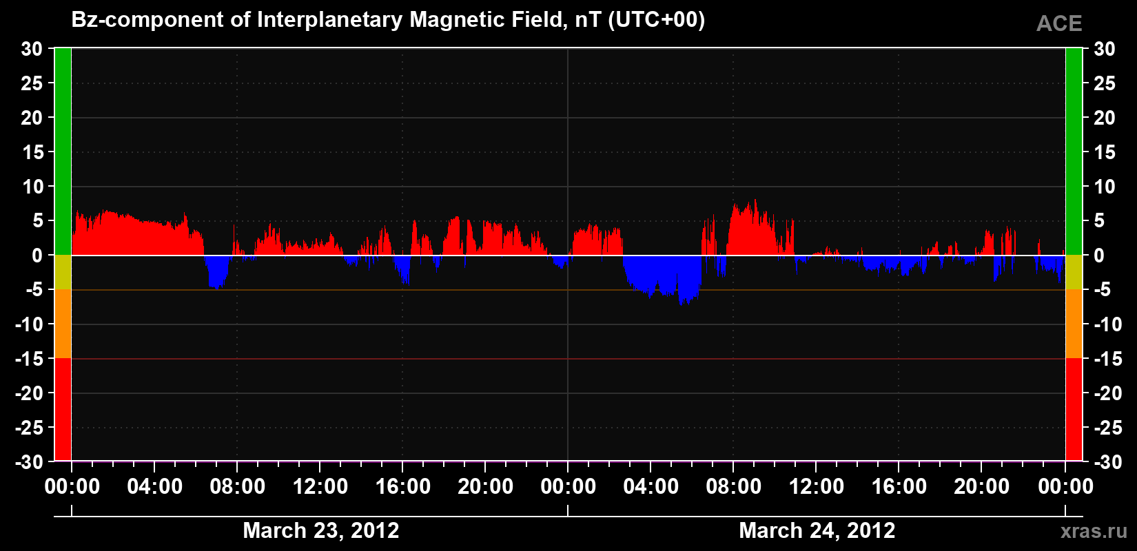 The Bz component of the solar wind magnetic field
