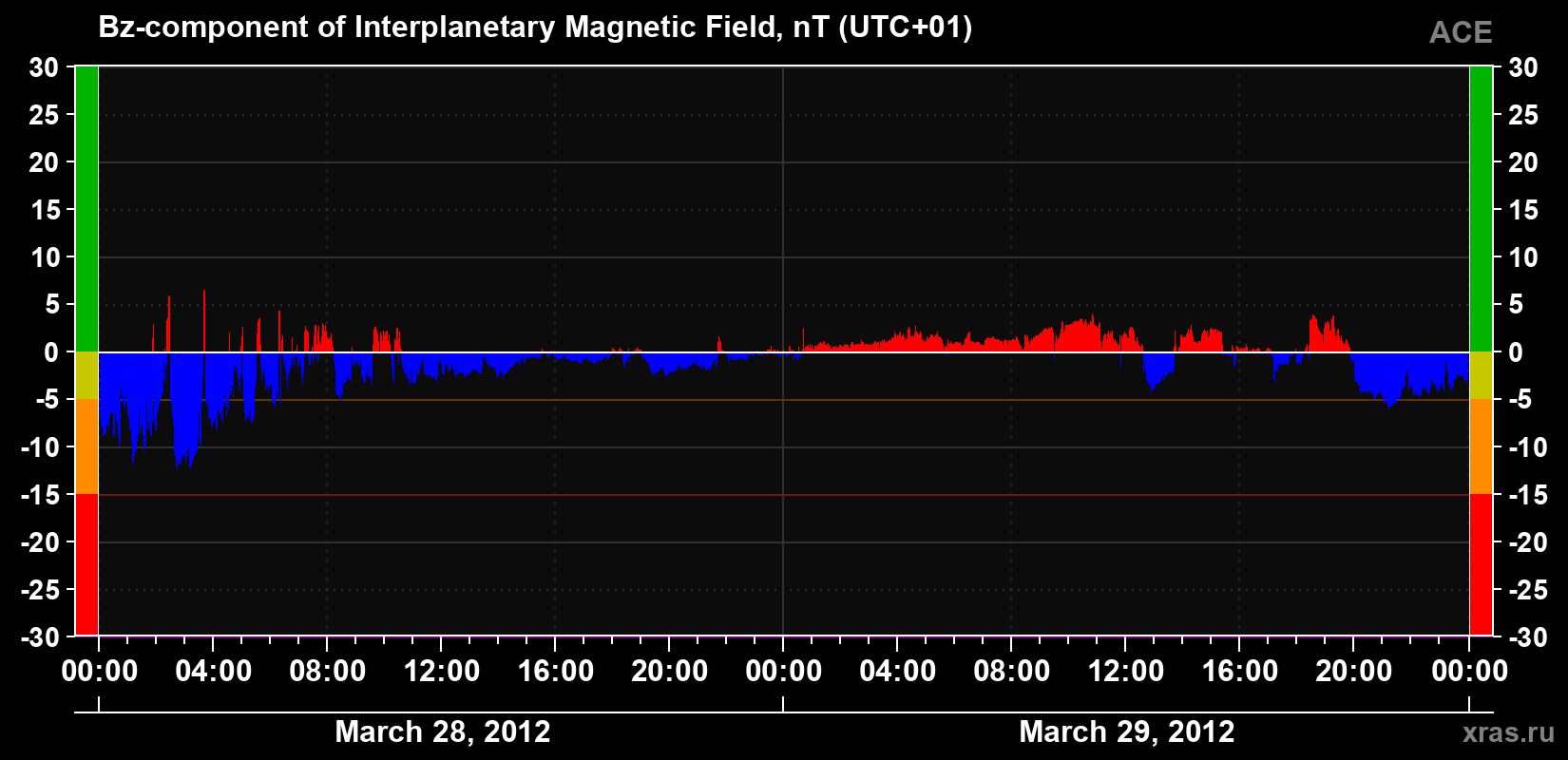 The Bz component of the solar wind magnetic field