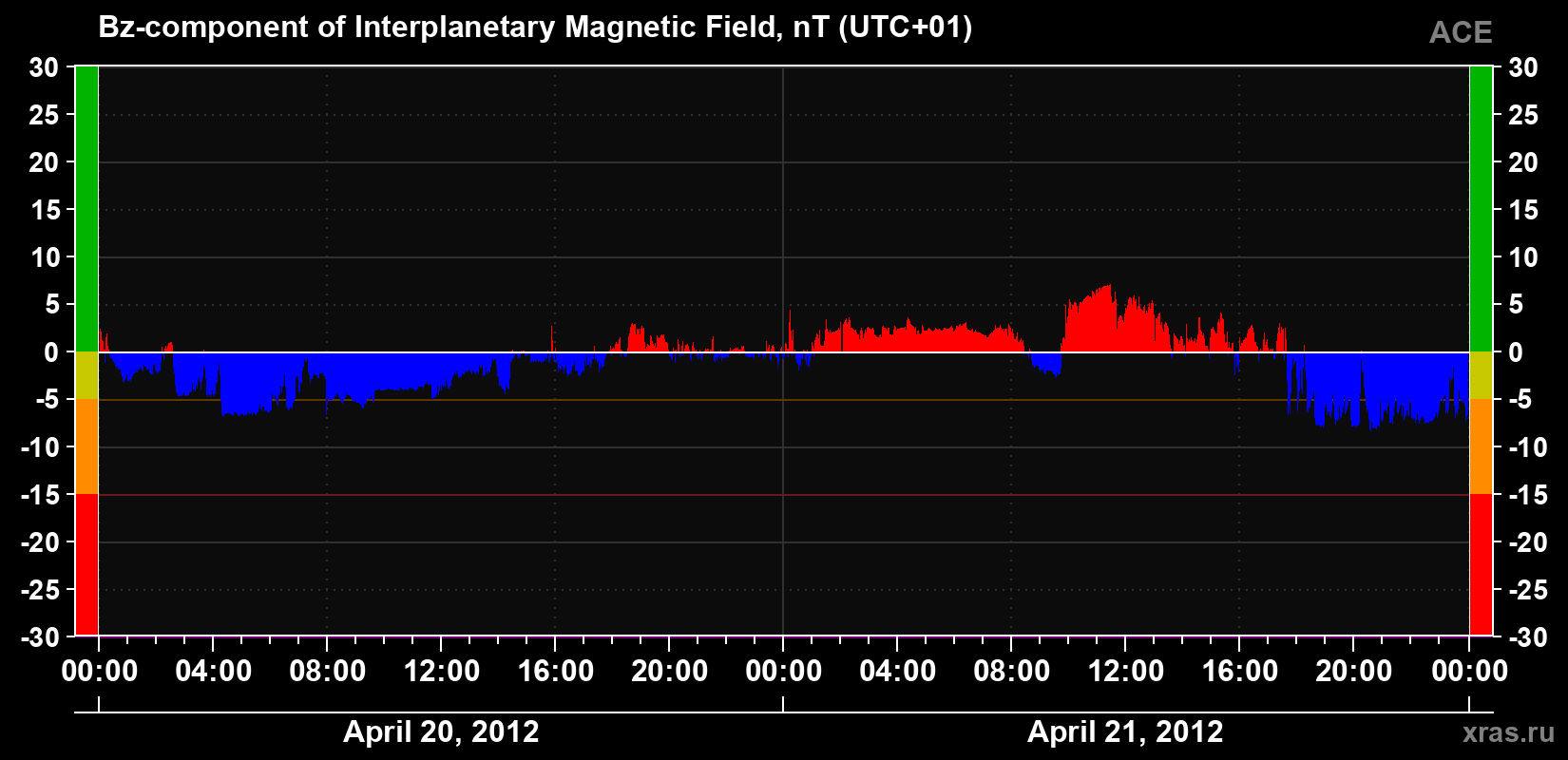 The Bz component of the solar wind magnetic field