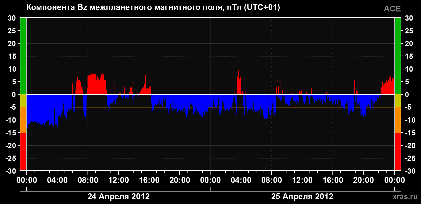 Компонента Bz магнитного поля солнечного ветра