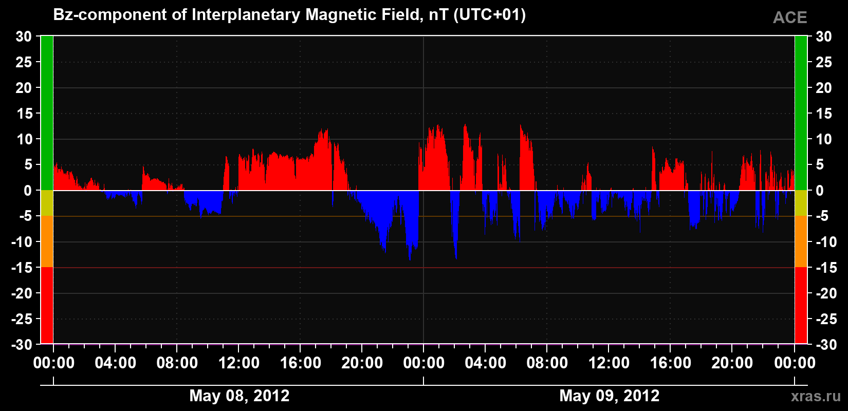 The Bz component of the solar wind magnetic field
