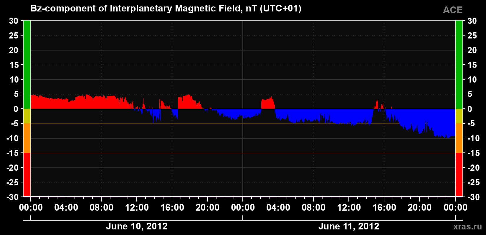 The Bz component of the solar wind magnetic field