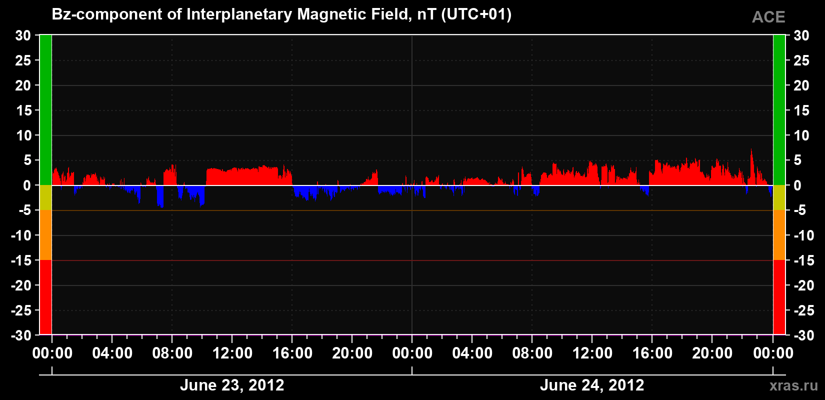 The Bz component of the solar wind magnetic field