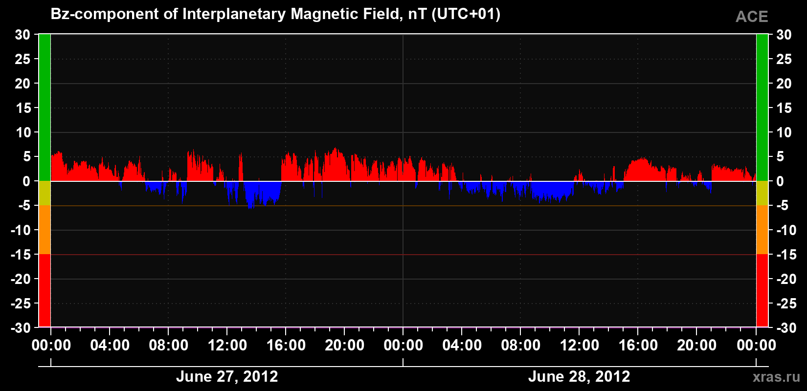 The Bz component of the solar wind magnetic field