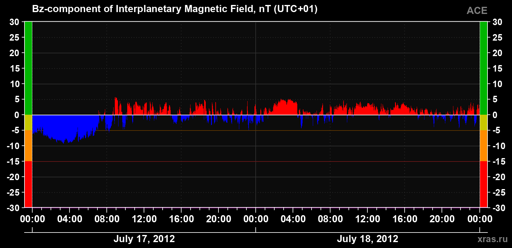 The Bz component of the solar wind magnetic field
