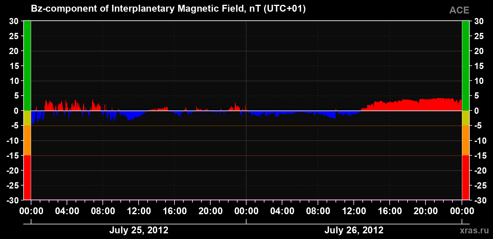 The Bz component of the solar wind magnetic field