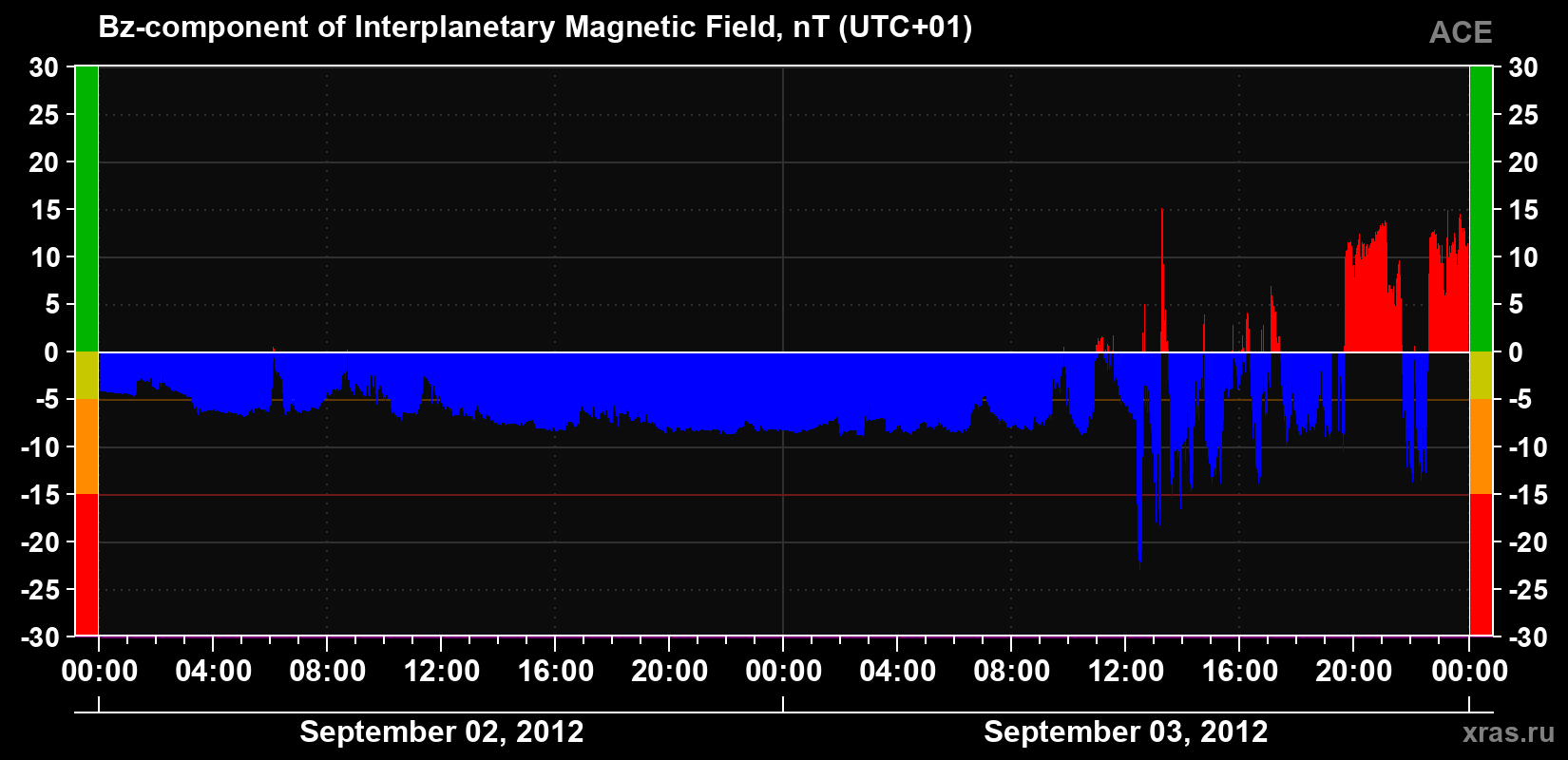 The Bz component of the solar wind magnetic field