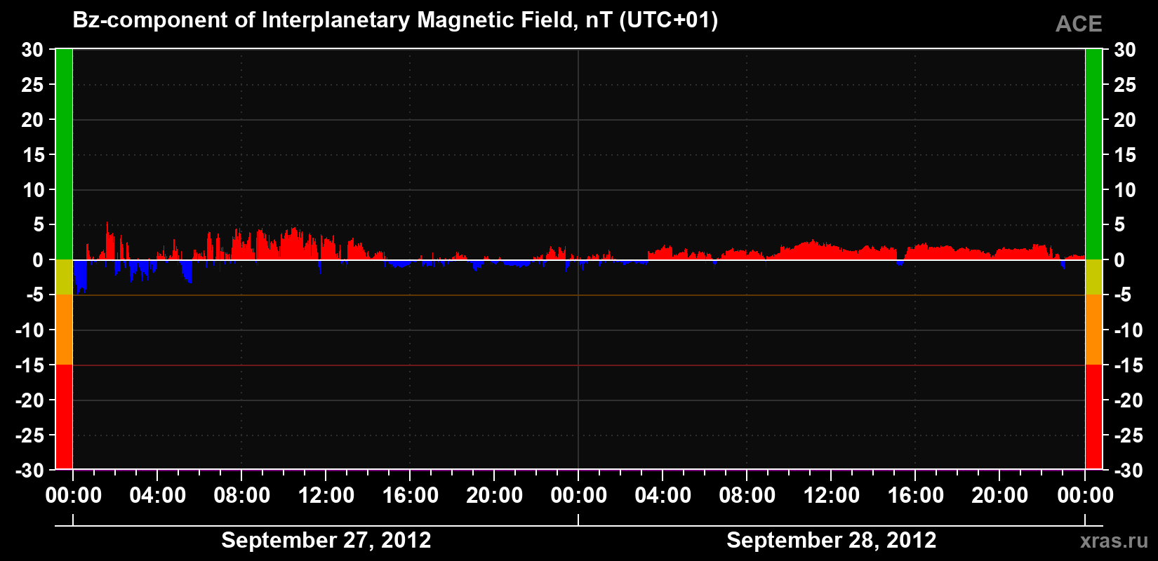 The Bz component of the solar wind magnetic field