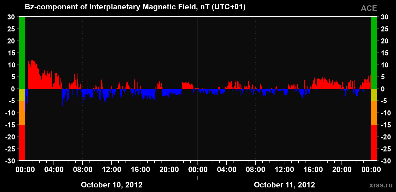 The Bz component of the solar wind magnetic field