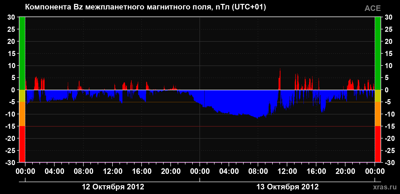 Компонента Bz магнитного поля солнечного ветра