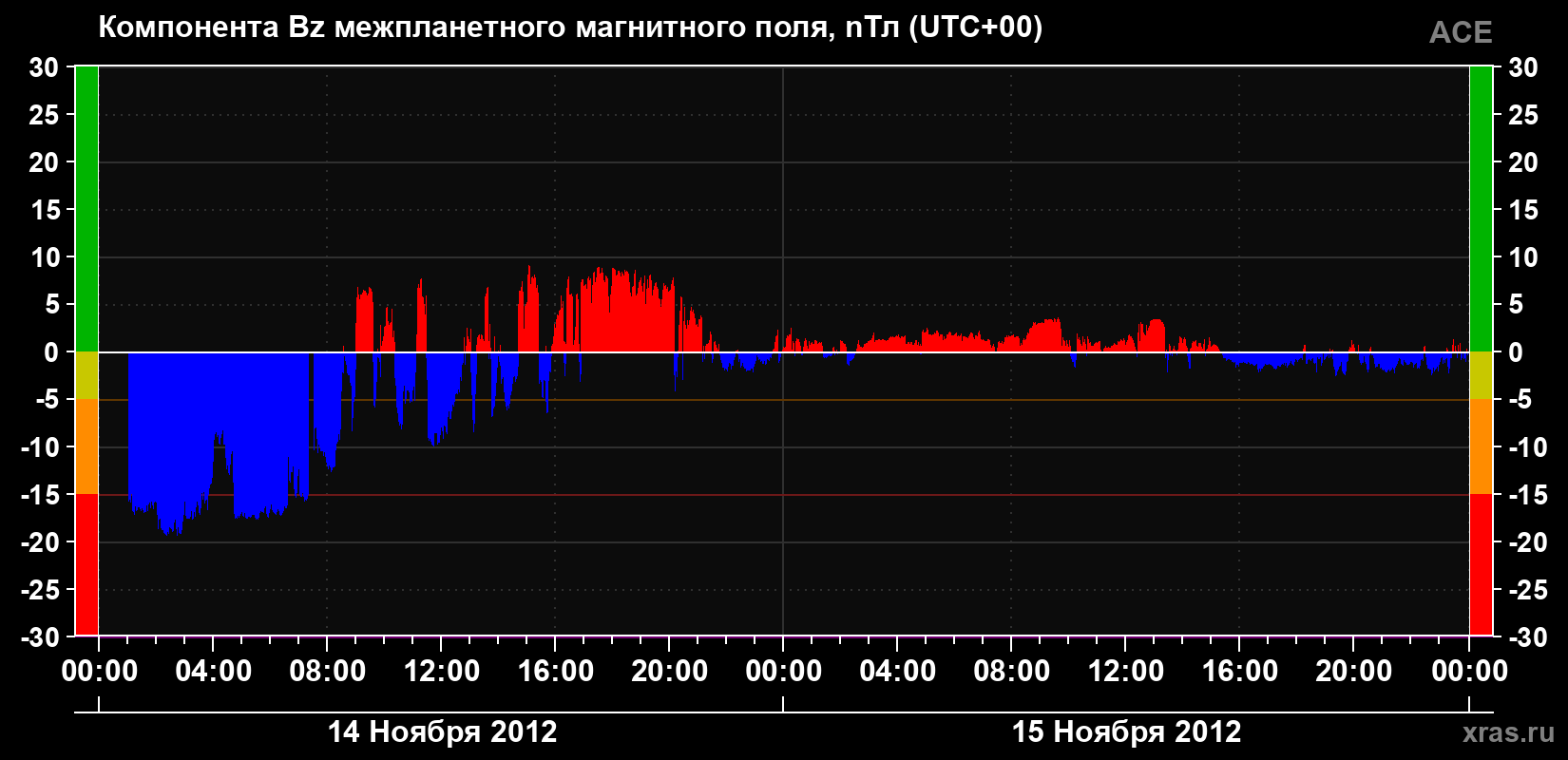 Компонента Bz магнитного поля солнечного ветра