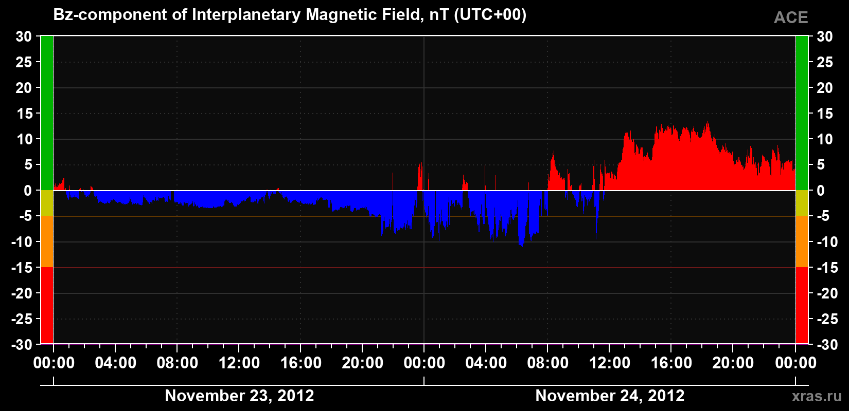 The Bz component of the solar wind magnetic field