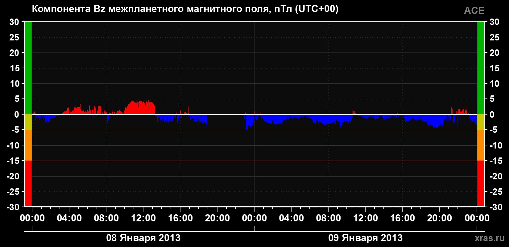 Компонента Bz магнитного поля солнечного ветра