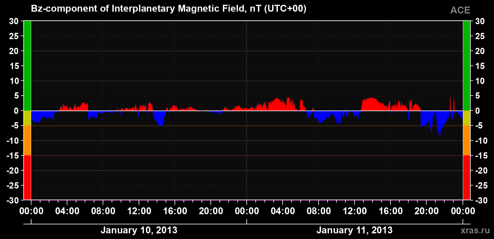 The Bz component of the solar wind magnetic field
