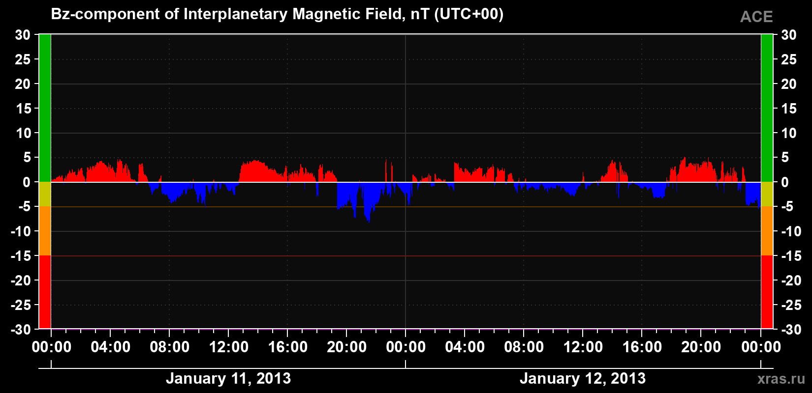 The Bz component of the solar wind magnetic field