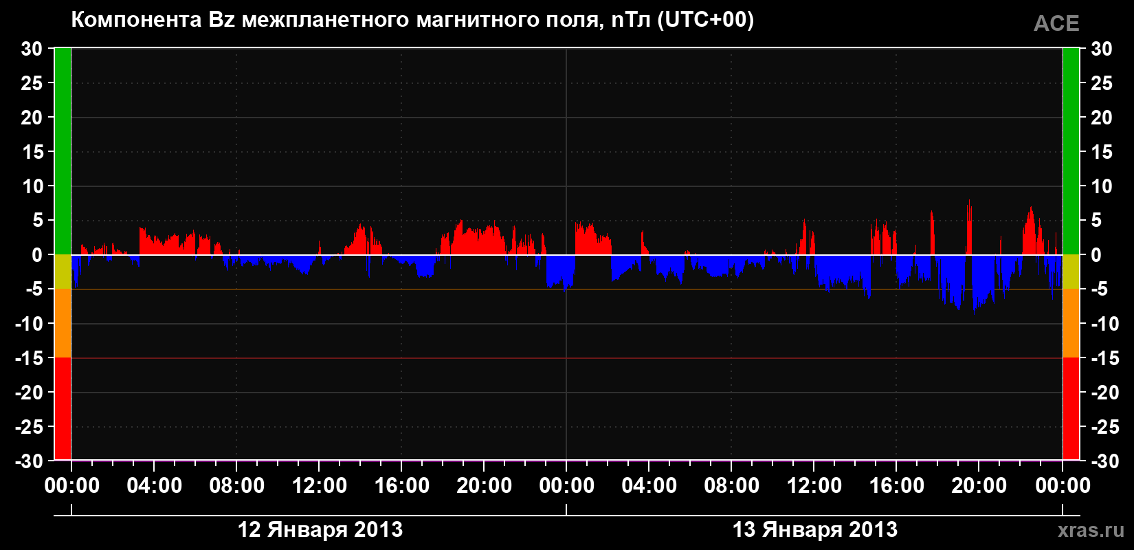 Компонента Bz магнитного поля солнечного ветра