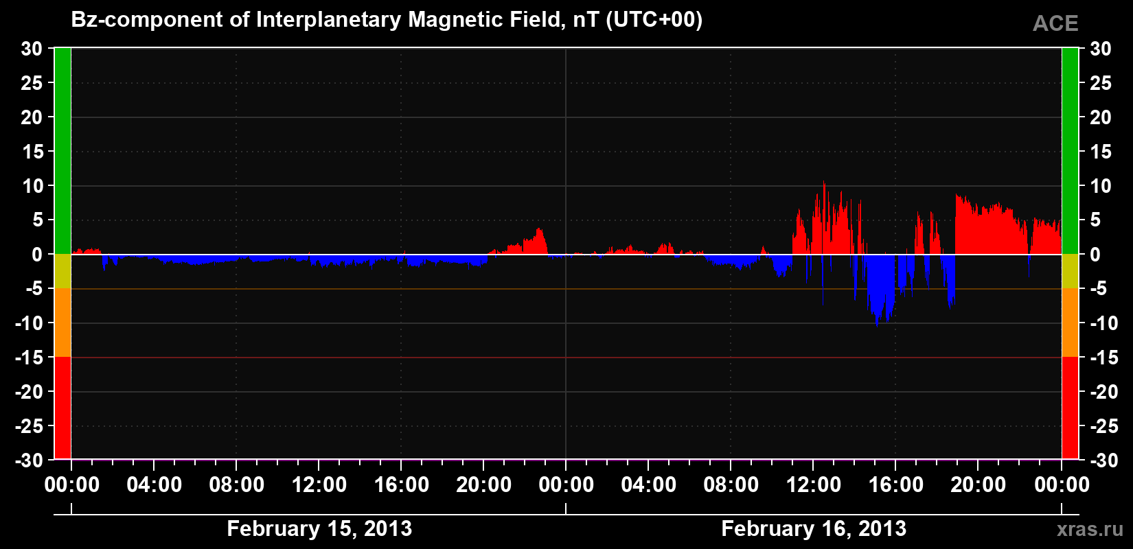 The Bz component of the solar wind magnetic field