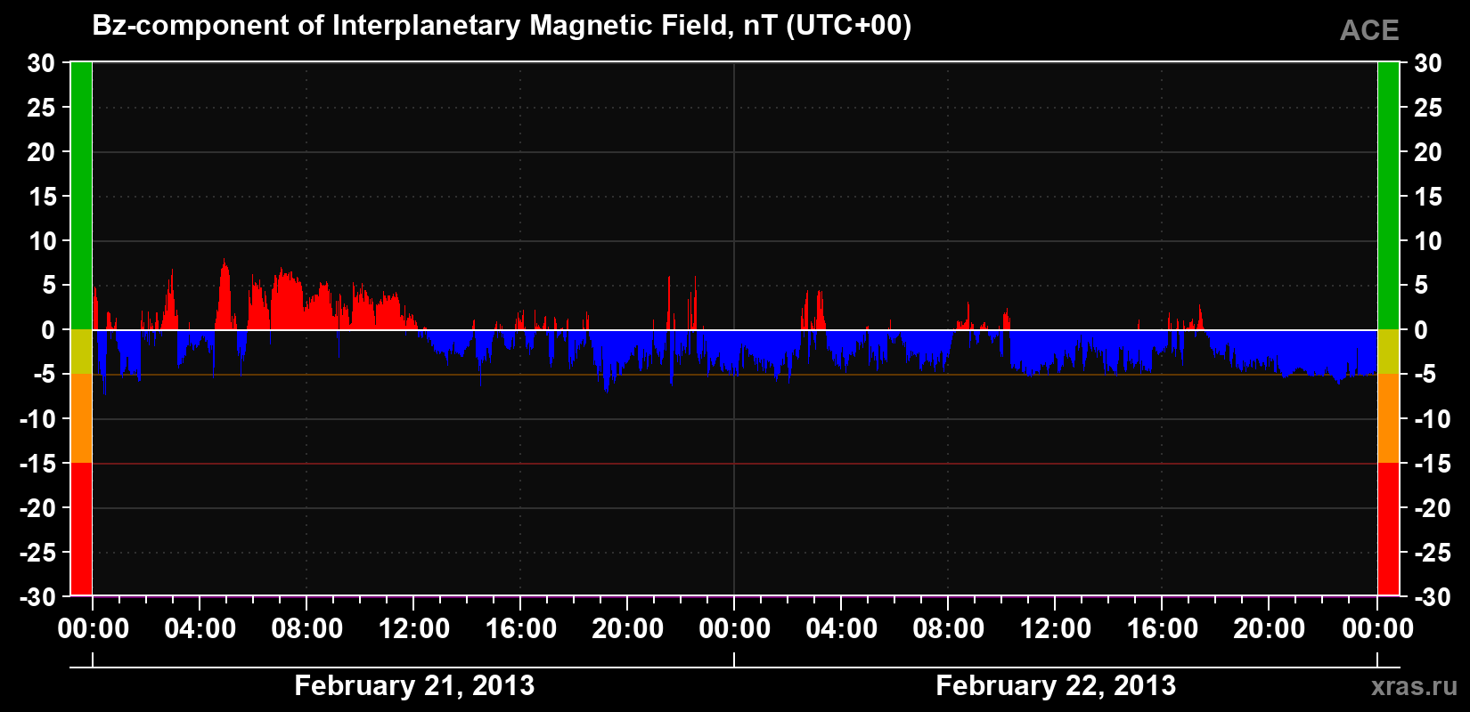 The Bz component of the solar wind magnetic field
