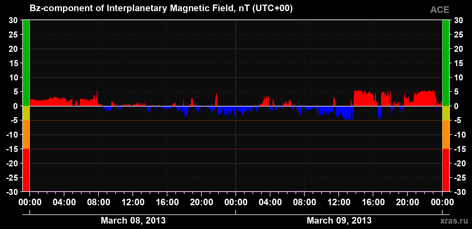 The Bz component of the solar wind magnetic field