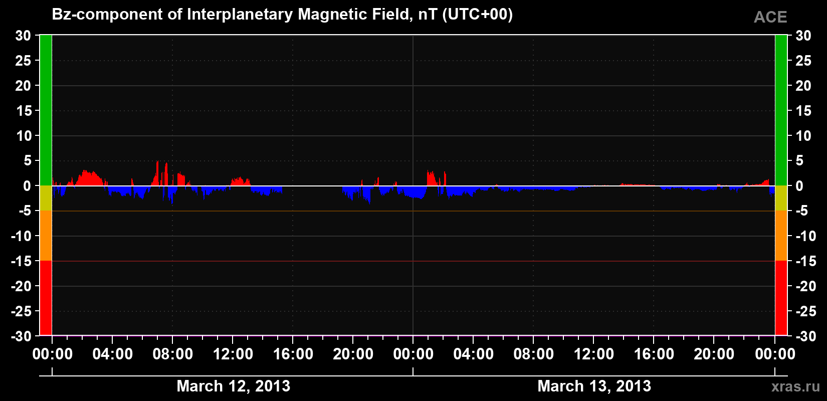 The Bz component of the solar wind magnetic field