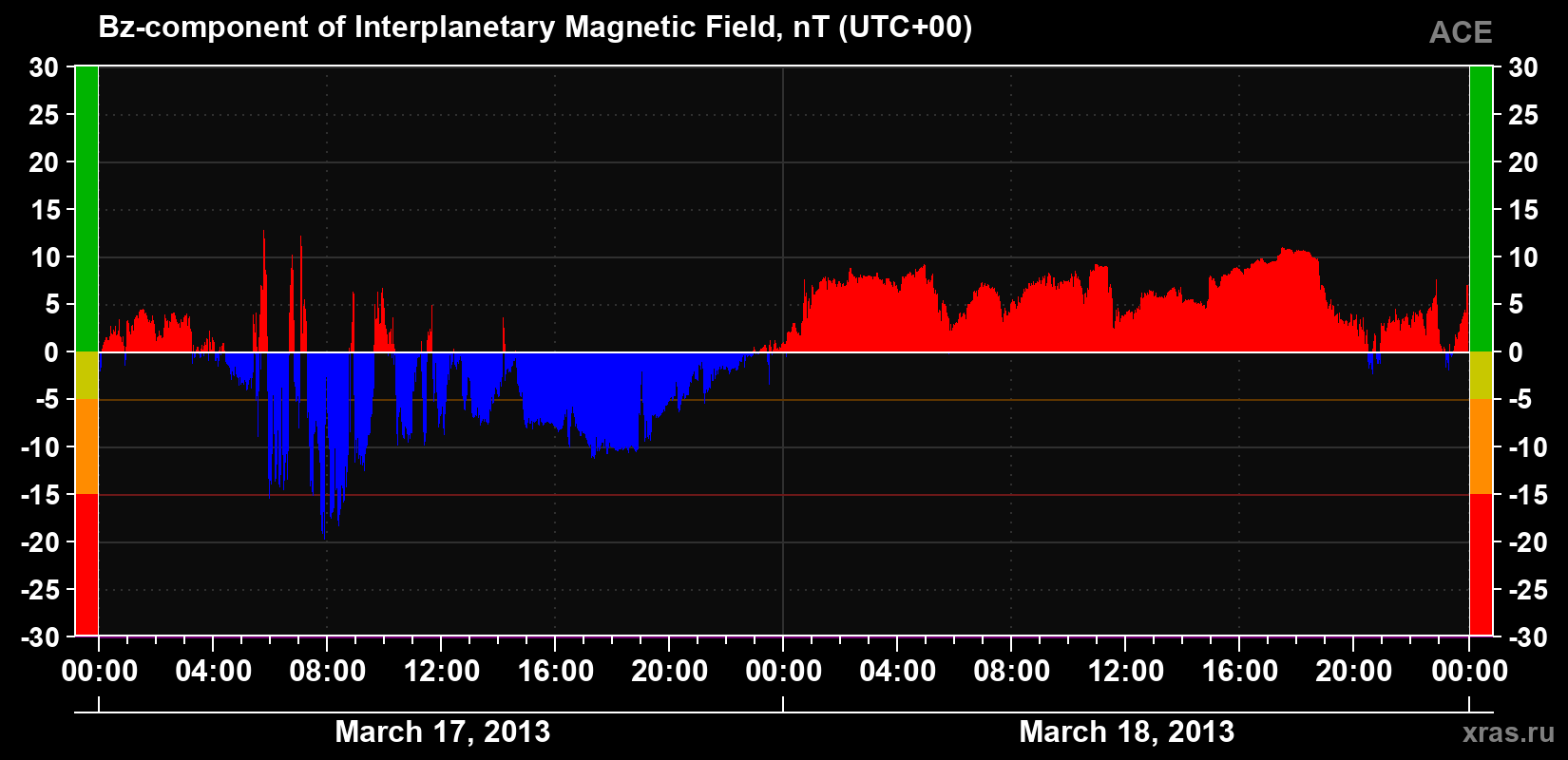 The Bz component of the solar wind magnetic field