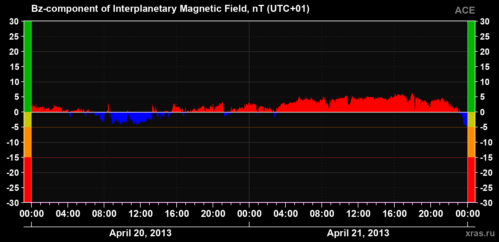 The Bz component of the solar wind magnetic field
