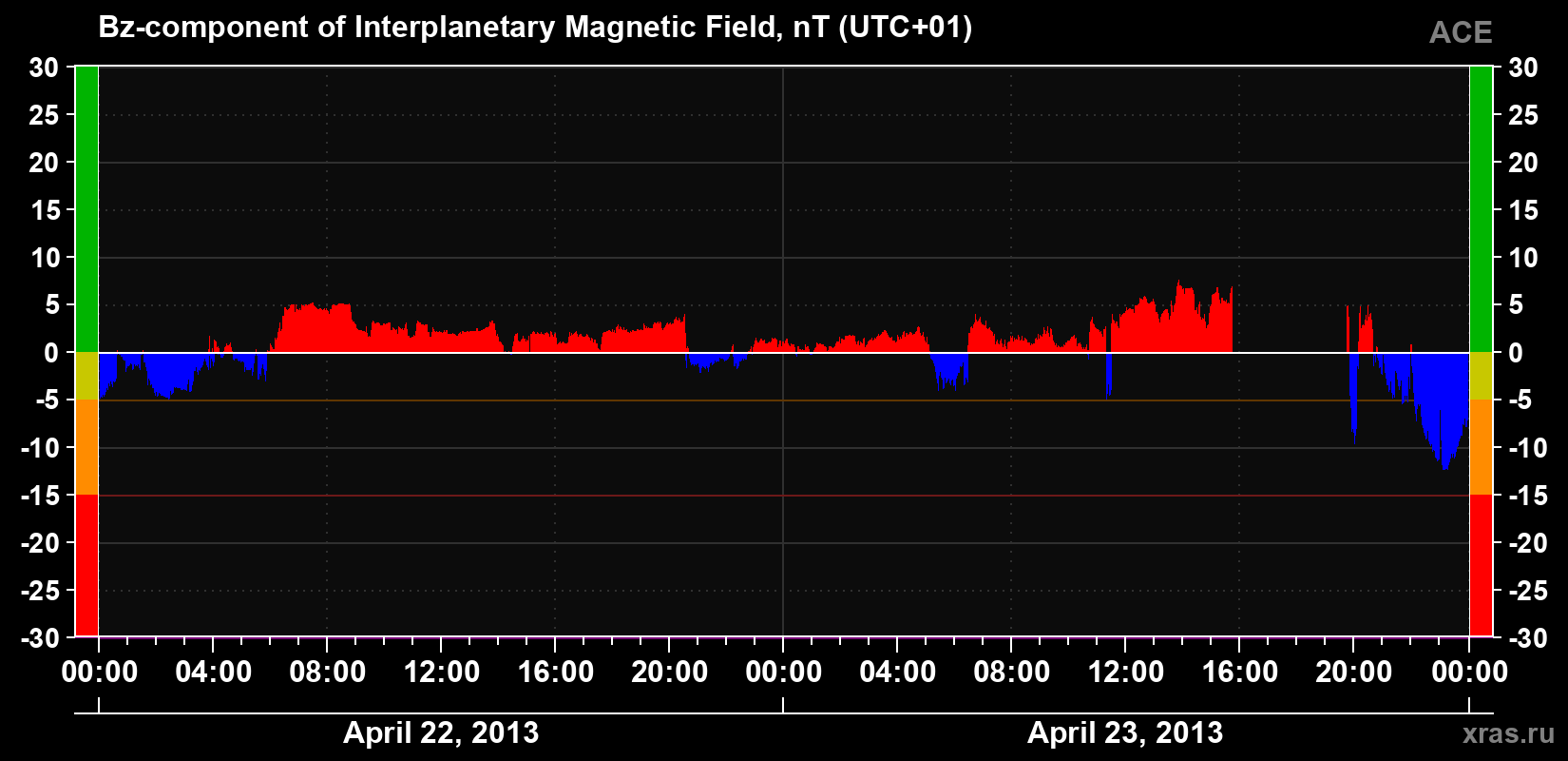 The Bz component of the solar wind magnetic field