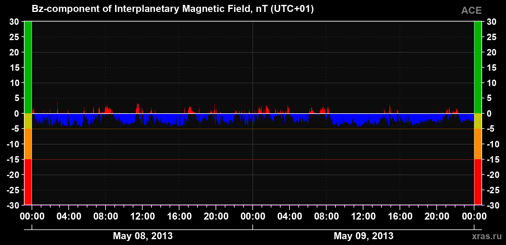 The Bz component of the solar wind magnetic field