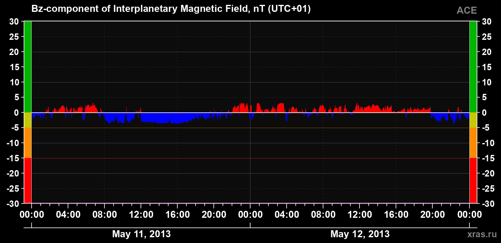 The Bz component of the solar wind magnetic field