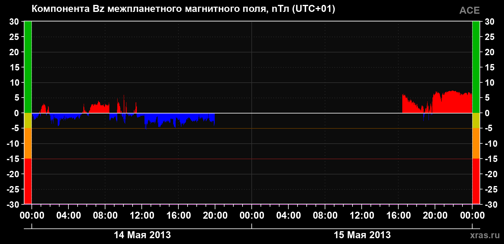 Компонента Bz магнитного поля солнечного ветра
