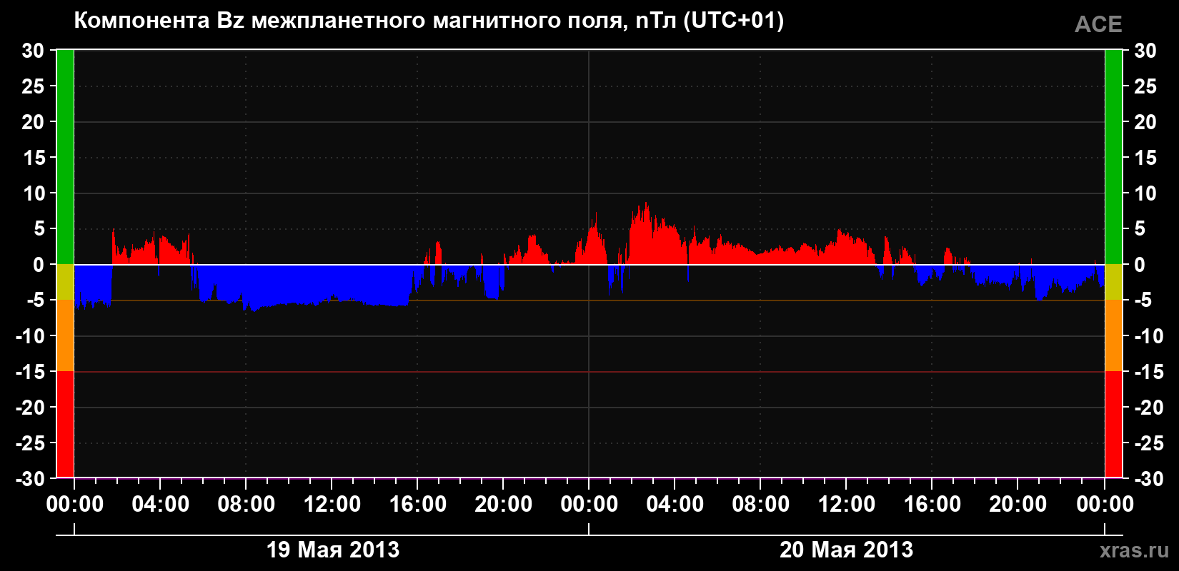 Компонента Bz магнитного поля солнечного ветра