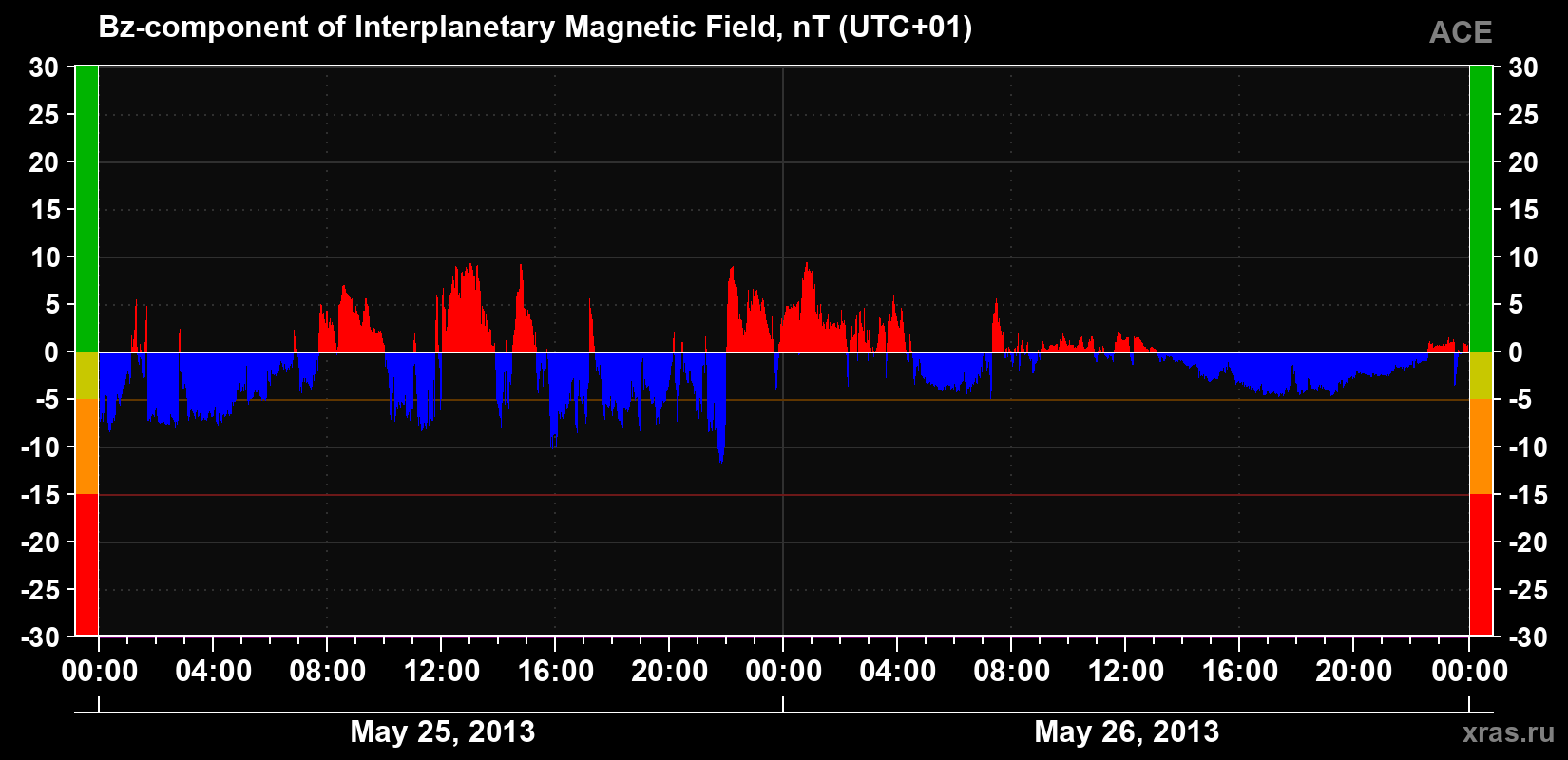 The Bz component of the solar wind magnetic field