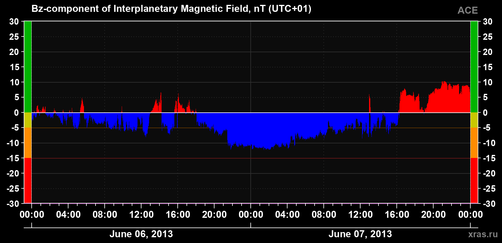 The Bz component of the solar wind magnetic field