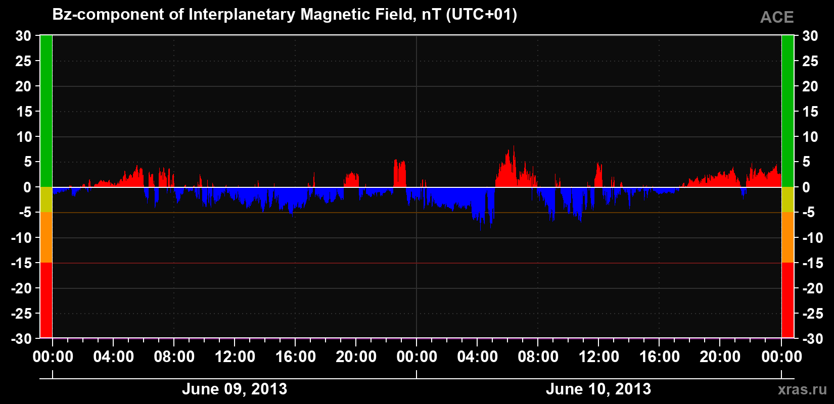 The Bz component of the solar wind magnetic field