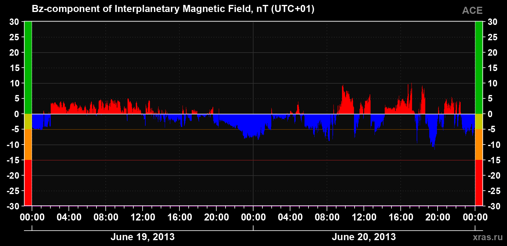 The Bz component of the solar wind magnetic field
