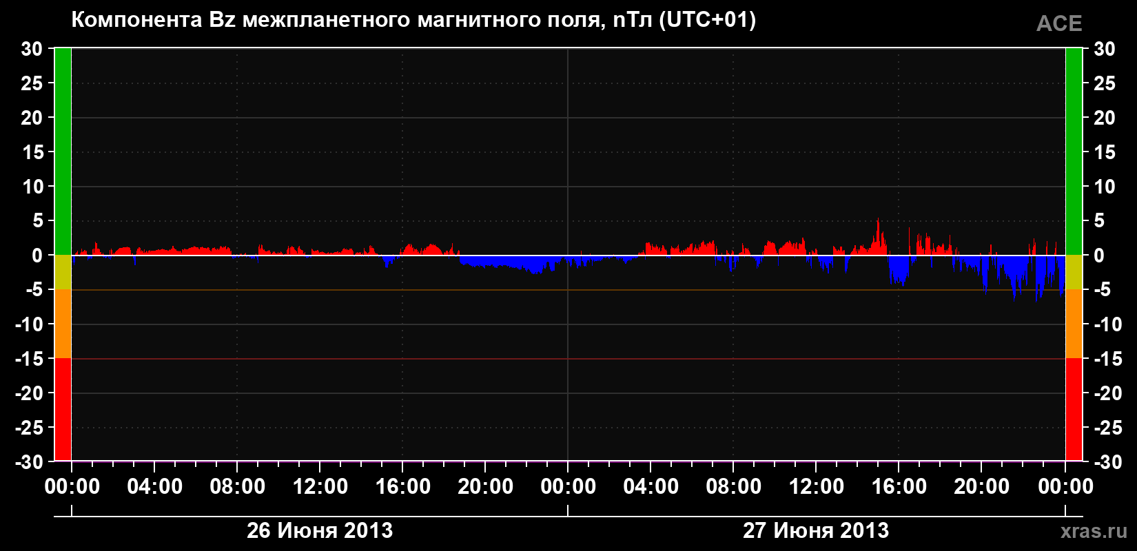 Компонента Bz магнитного поля солнечного ветра