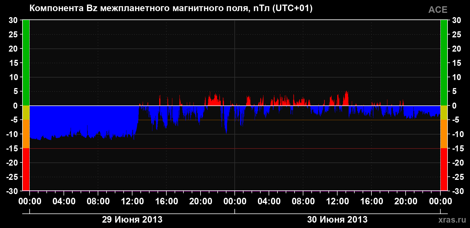 Компонента Bz магнитного поля солнечного ветра