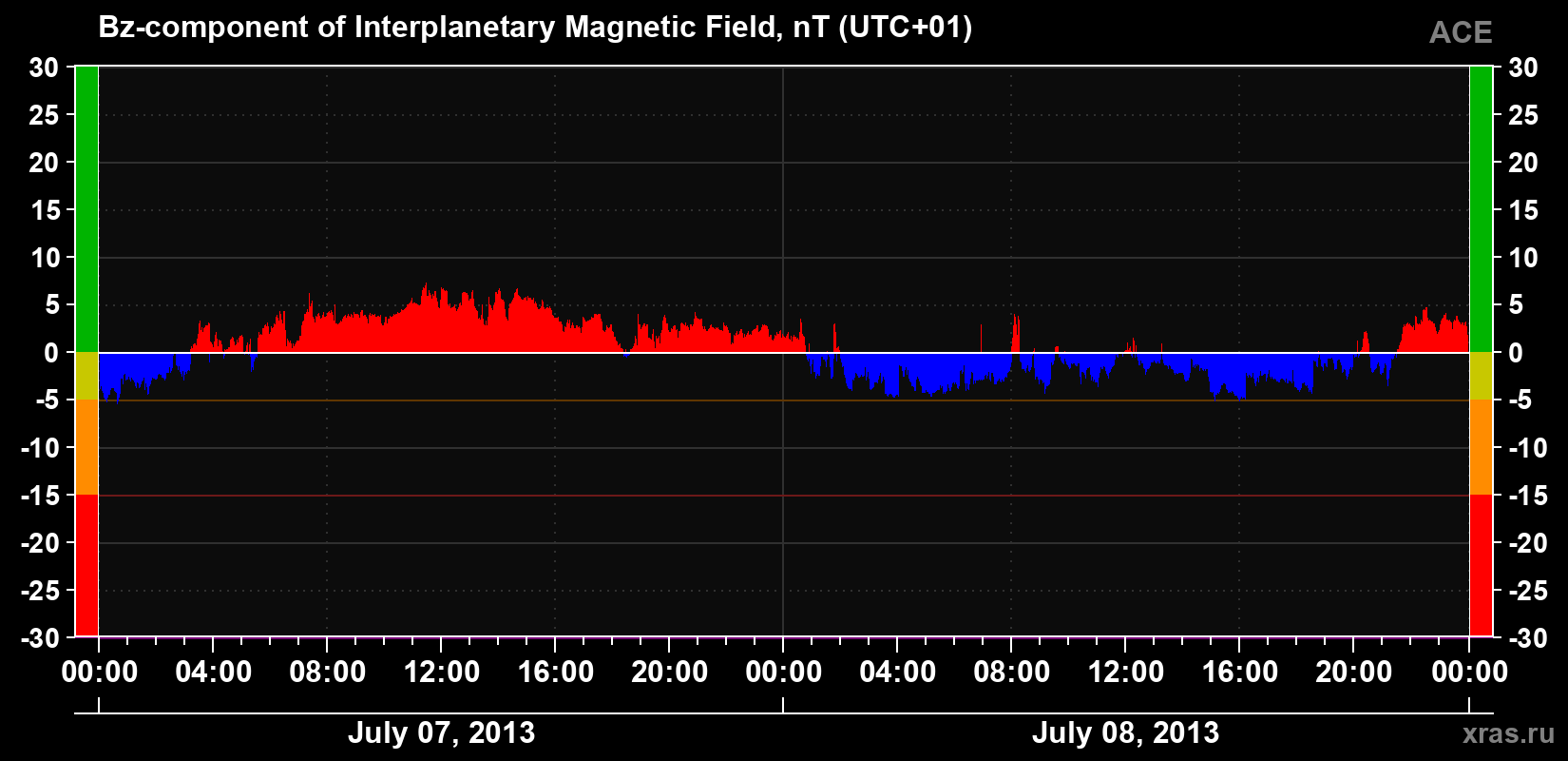 The Bz component of the solar wind magnetic field