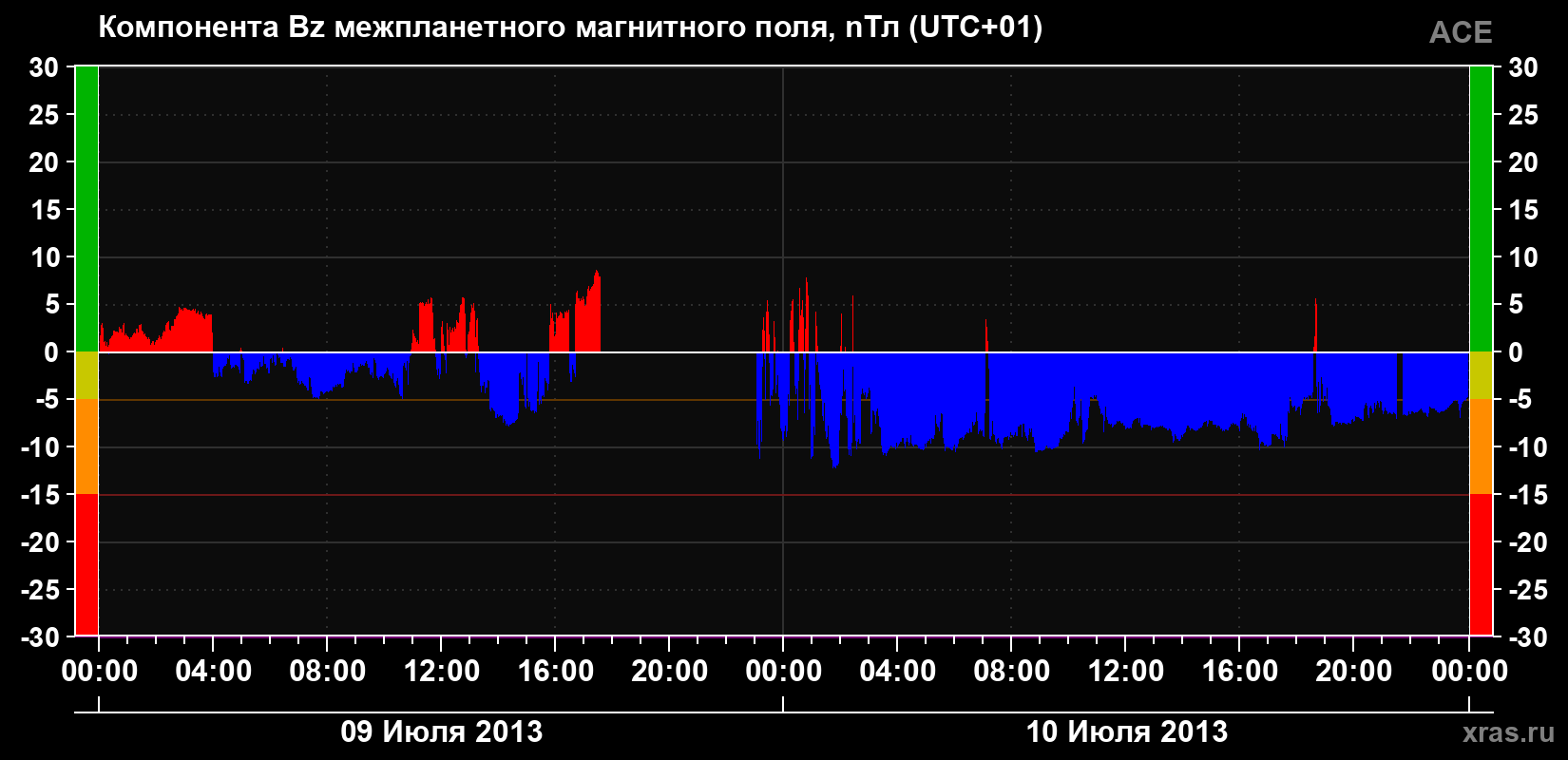 Компонента Bz магнитного поля солнечного ветра