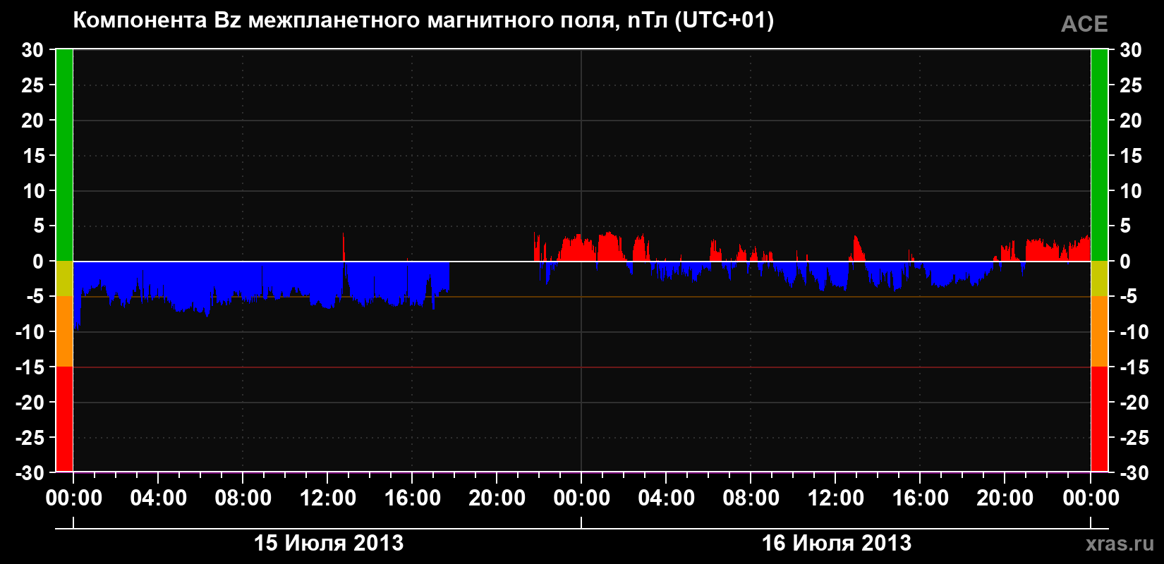 Компонента Bz магнитного поля солнечного ветра