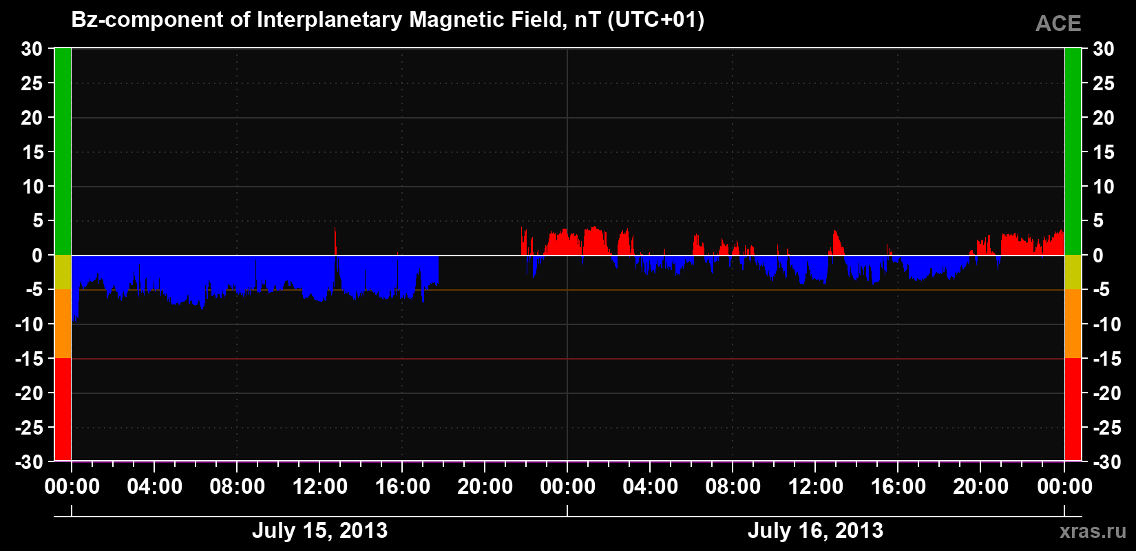 The Bz component of the solar wind magnetic field