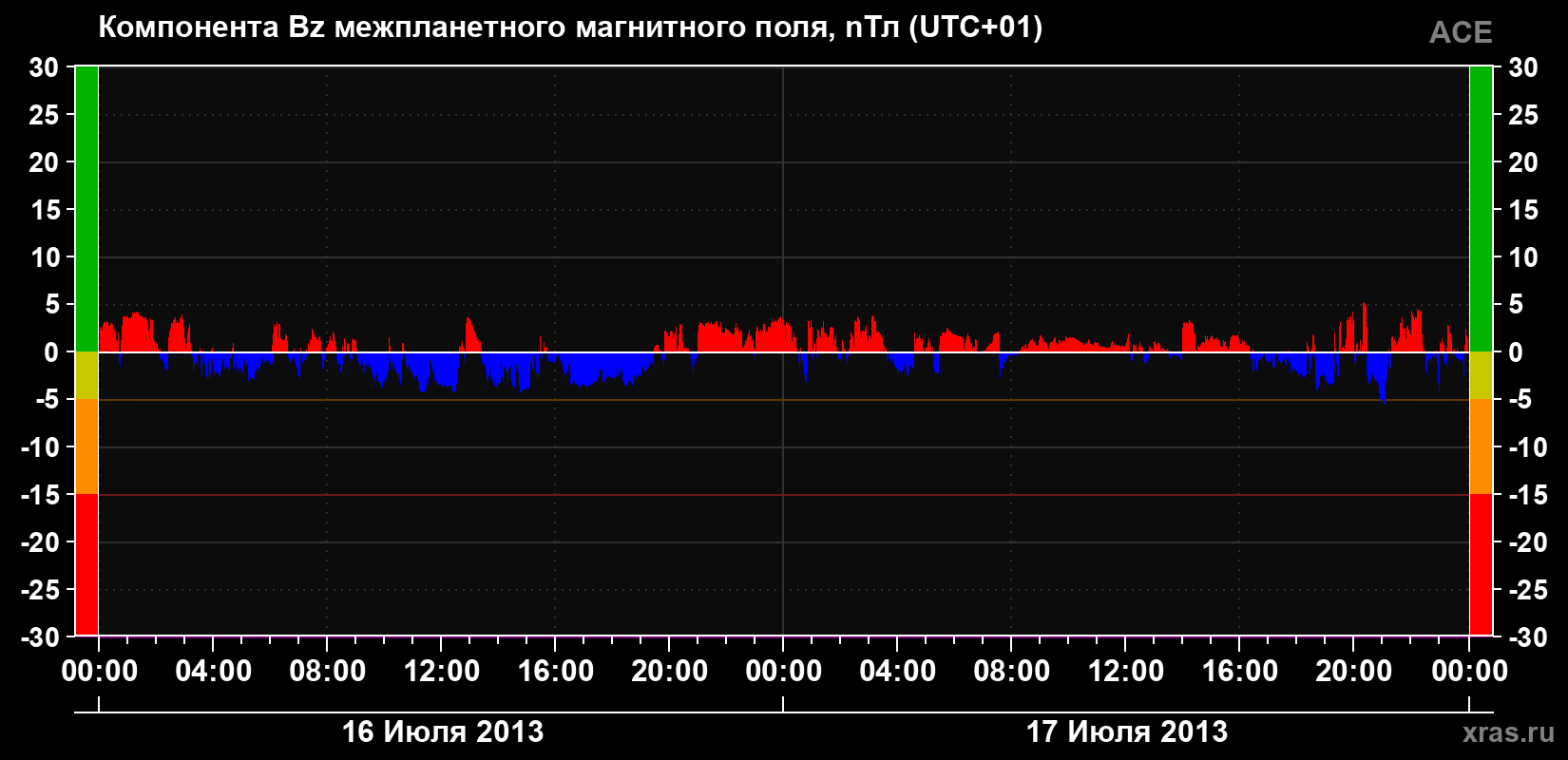 Компонента Bz магнитного поля солнечного ветра