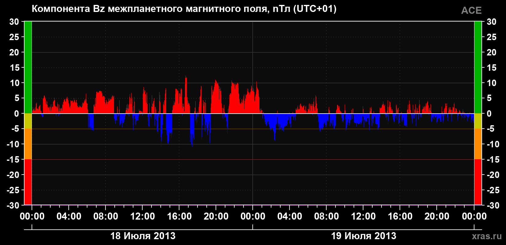 Компонента Bz магнитного поля солнечного ветра