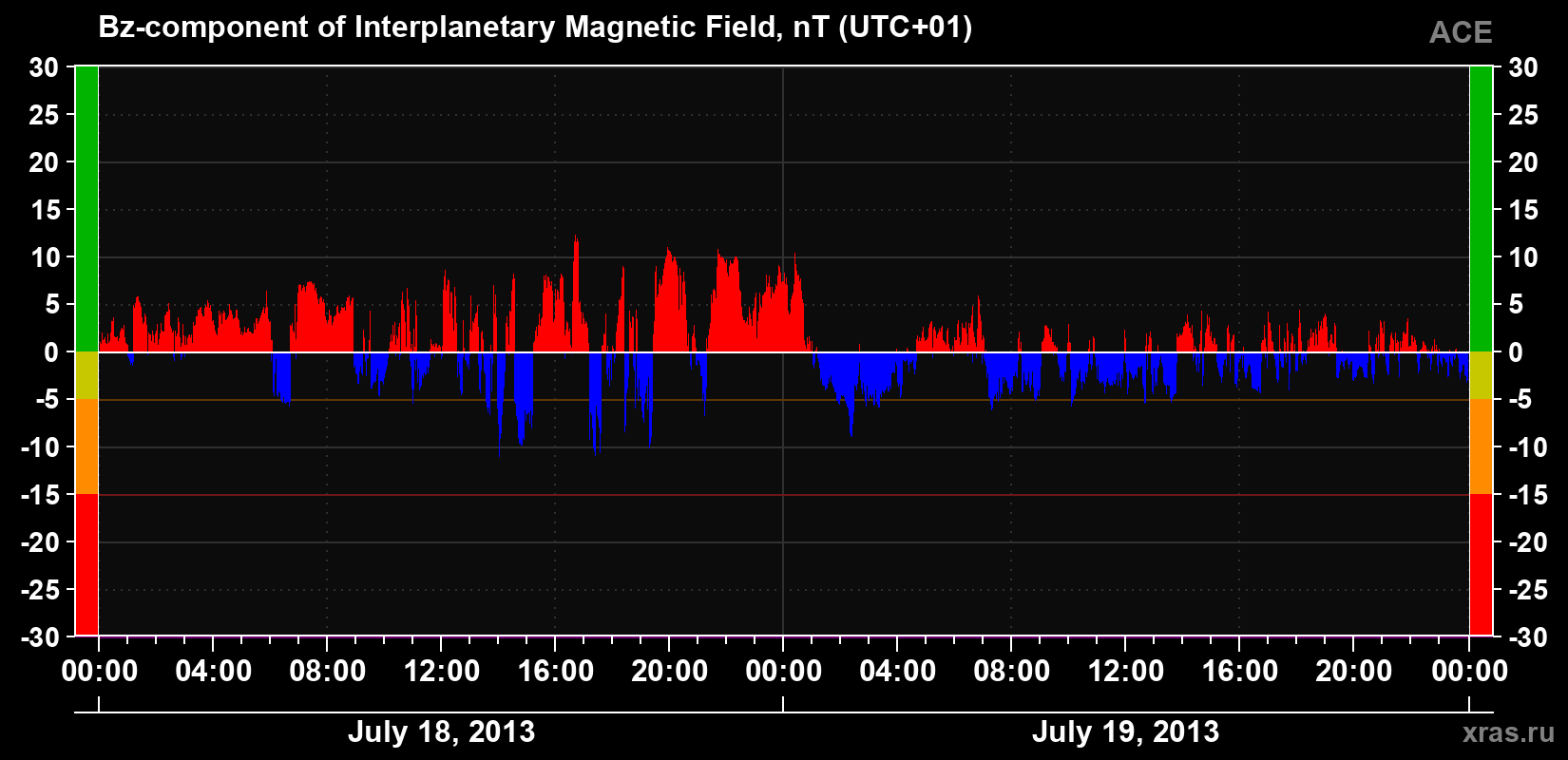 The Bz component of the solar wind magnetic field