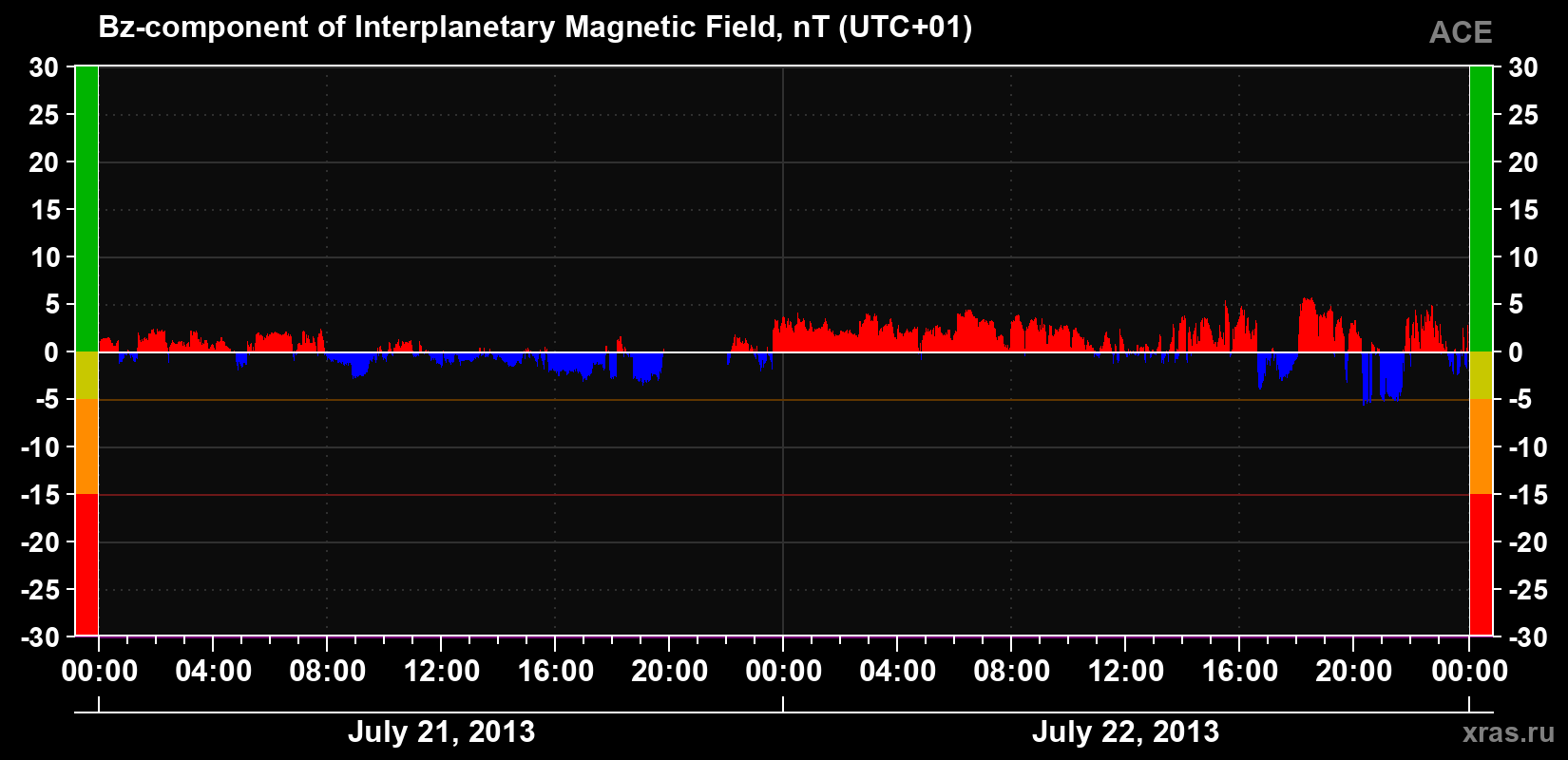 The Bz component of the solar wind magnetic field