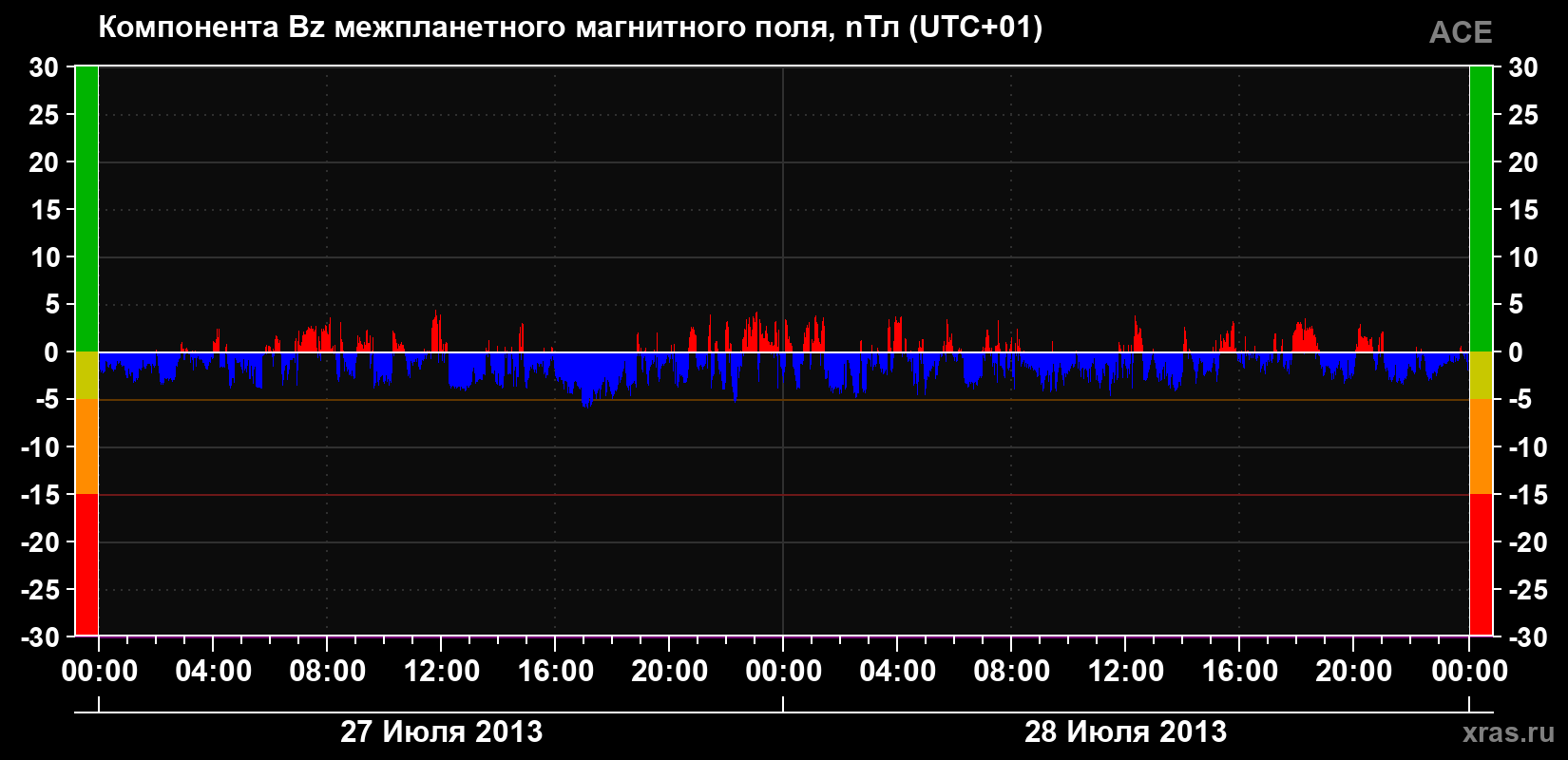 Компонента Bz магнитного поля солнечного ветра