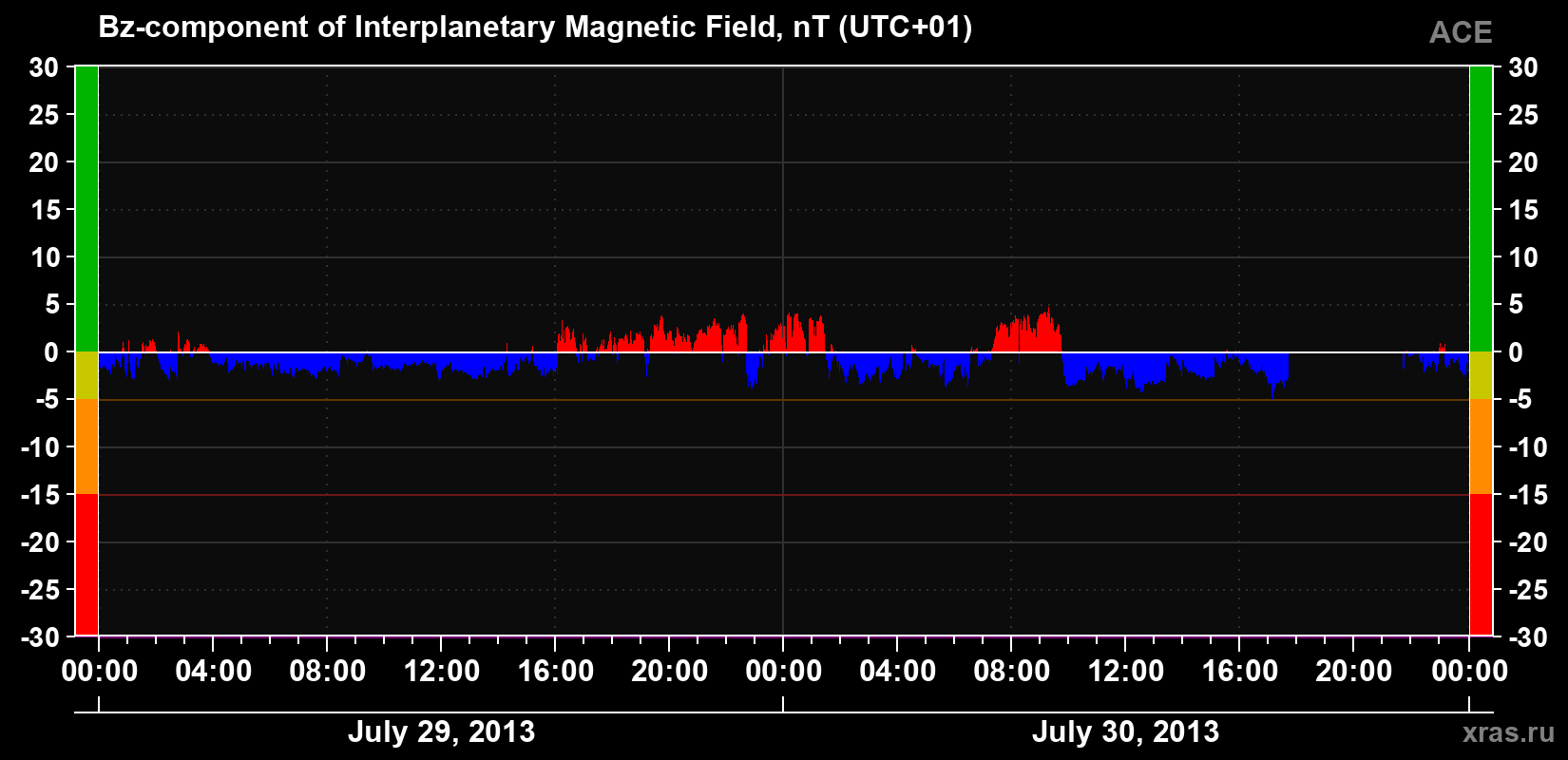 The Bz component of the solar wind magnetic field